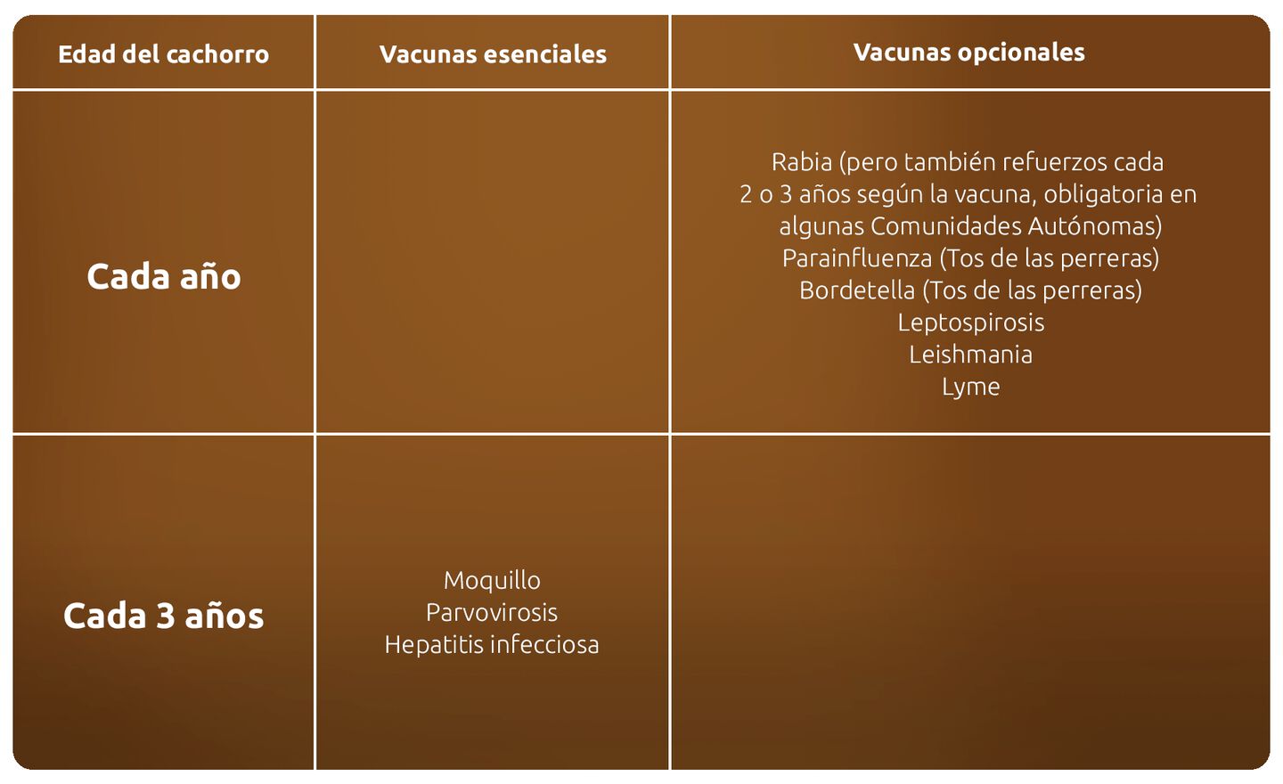 Calendario de vacunas para perros