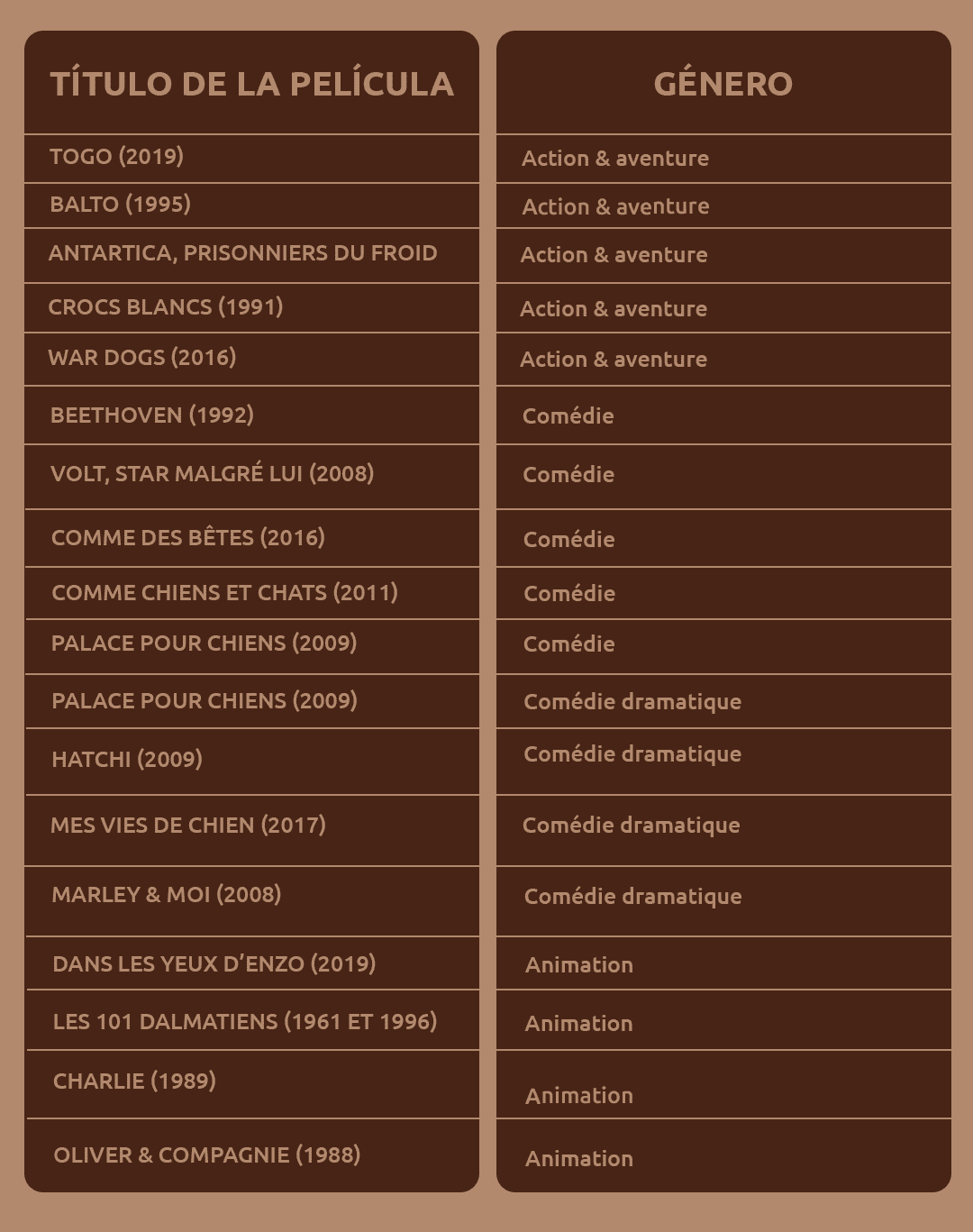 18 films sur les chiens