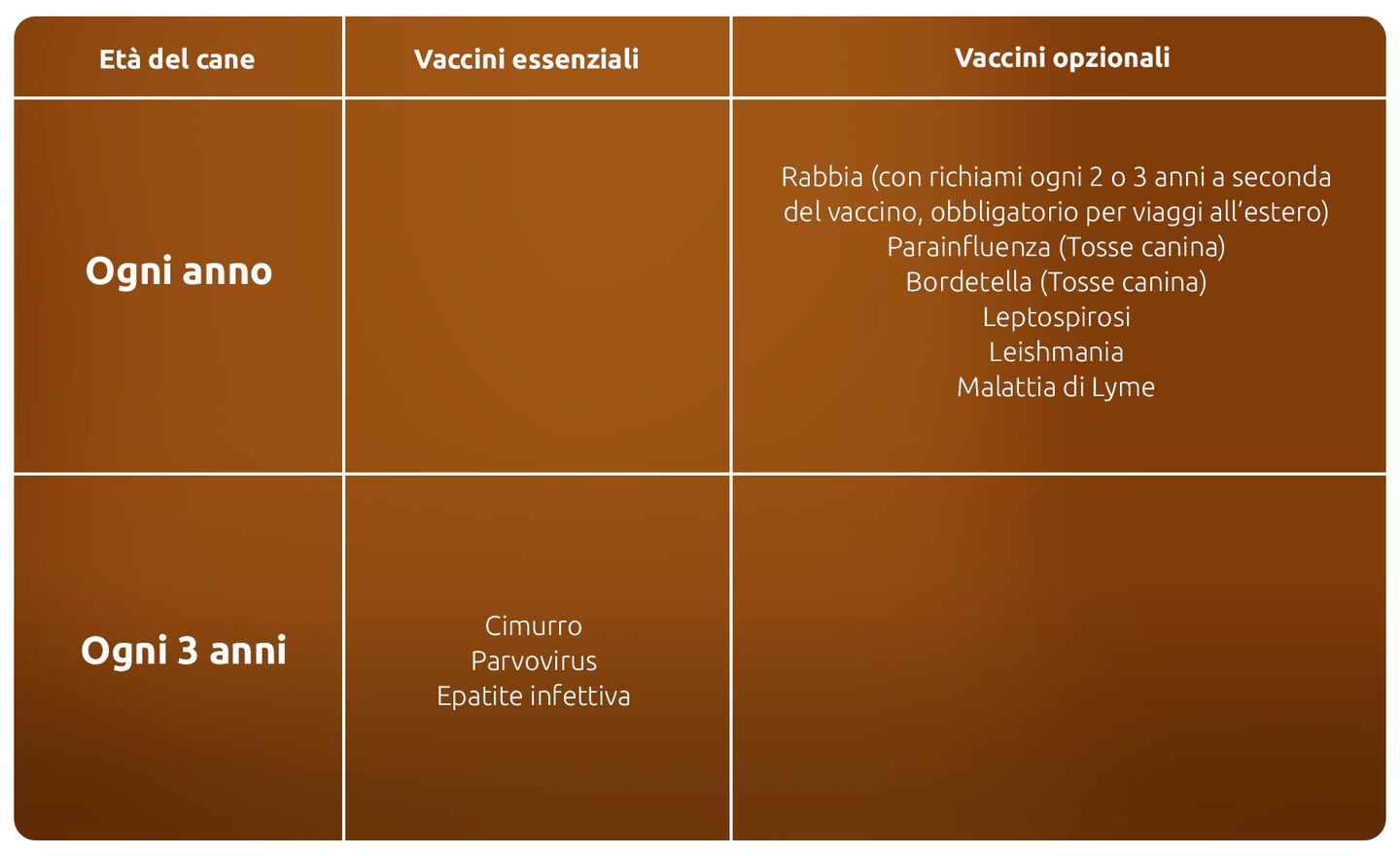 Calendario di vaccinazione per un cane adulto 