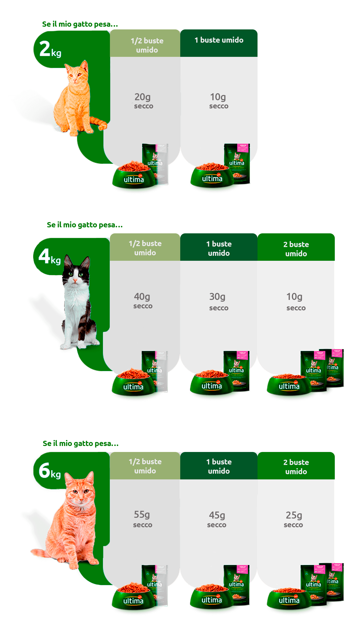  Razioni giornaliere consigliate in base al peso del gatto