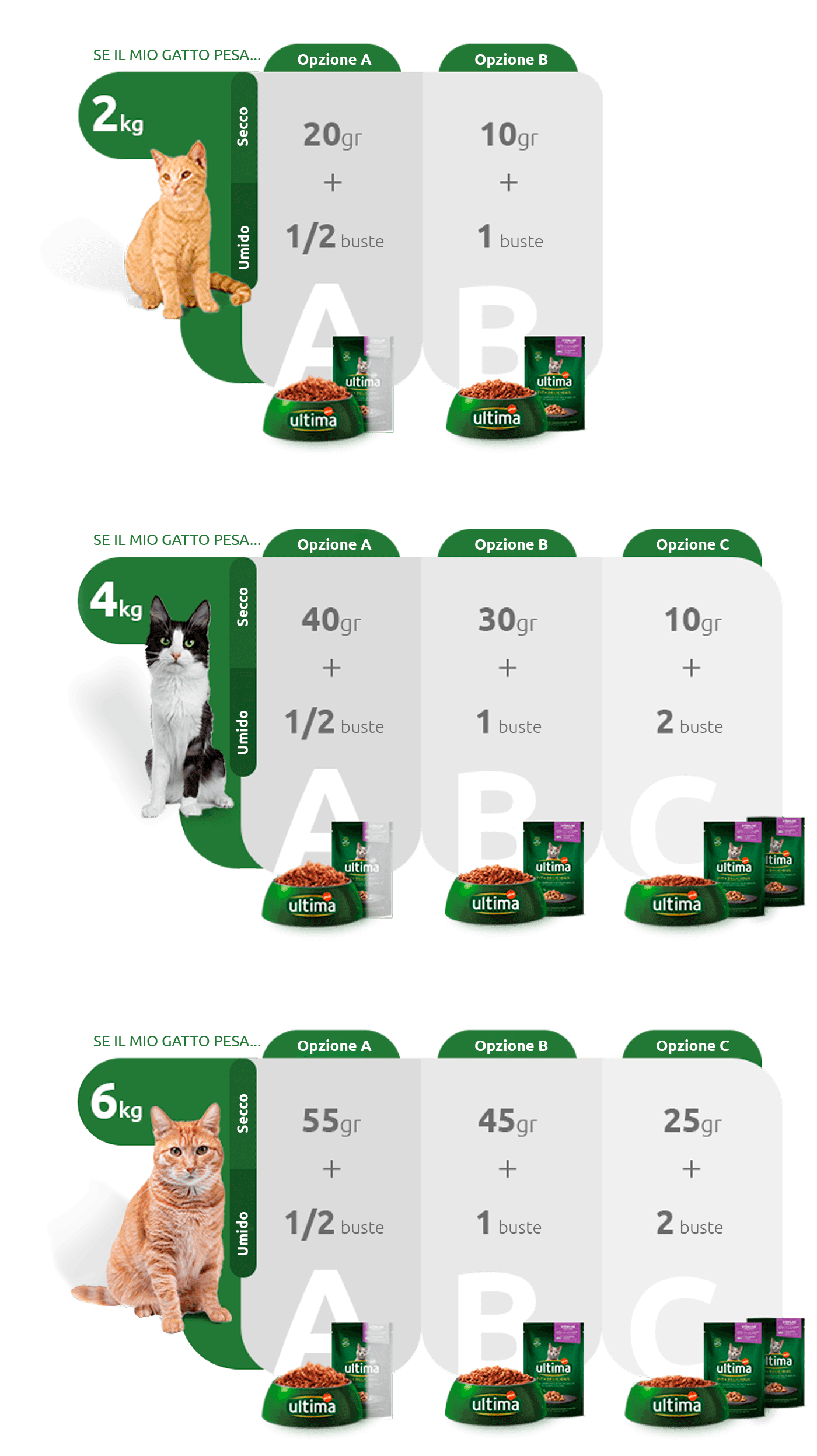  Razioni giornaliere consigliate in base al peso del gatto