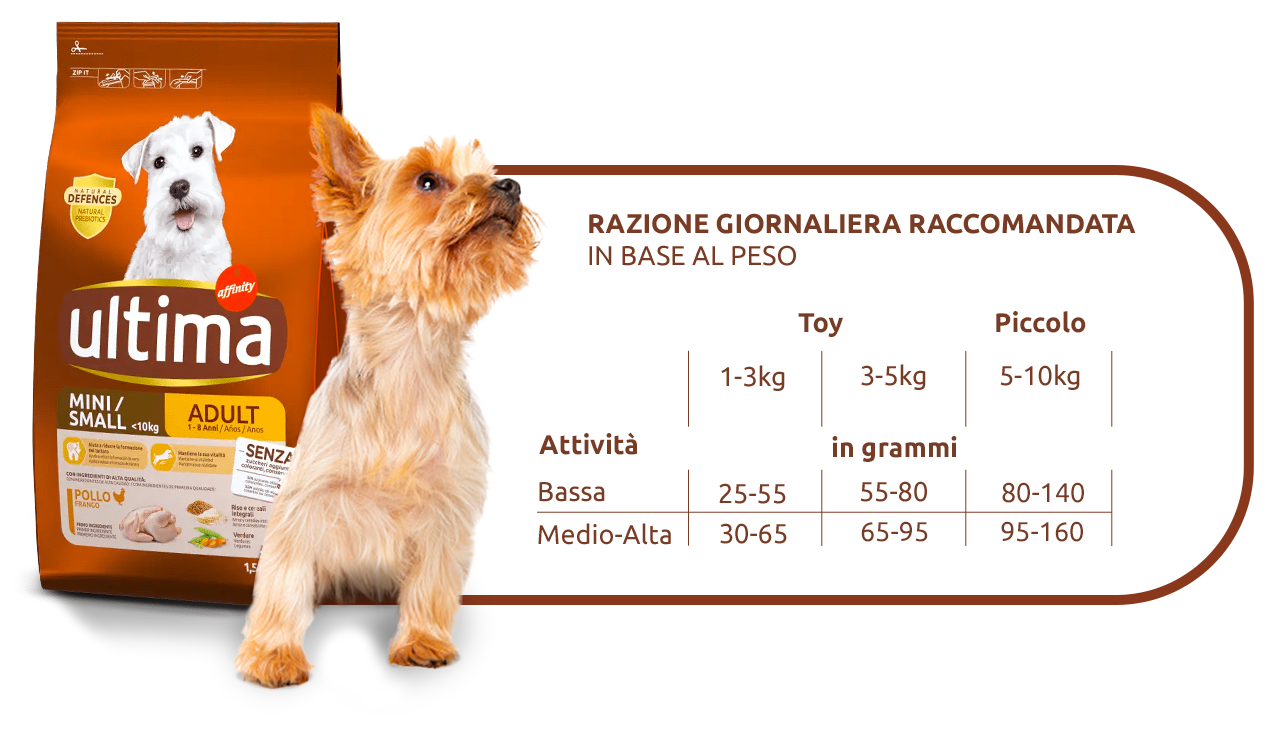 RAZIONE GIORNALIERA RACCOMANDATA IN BASE AL PESO