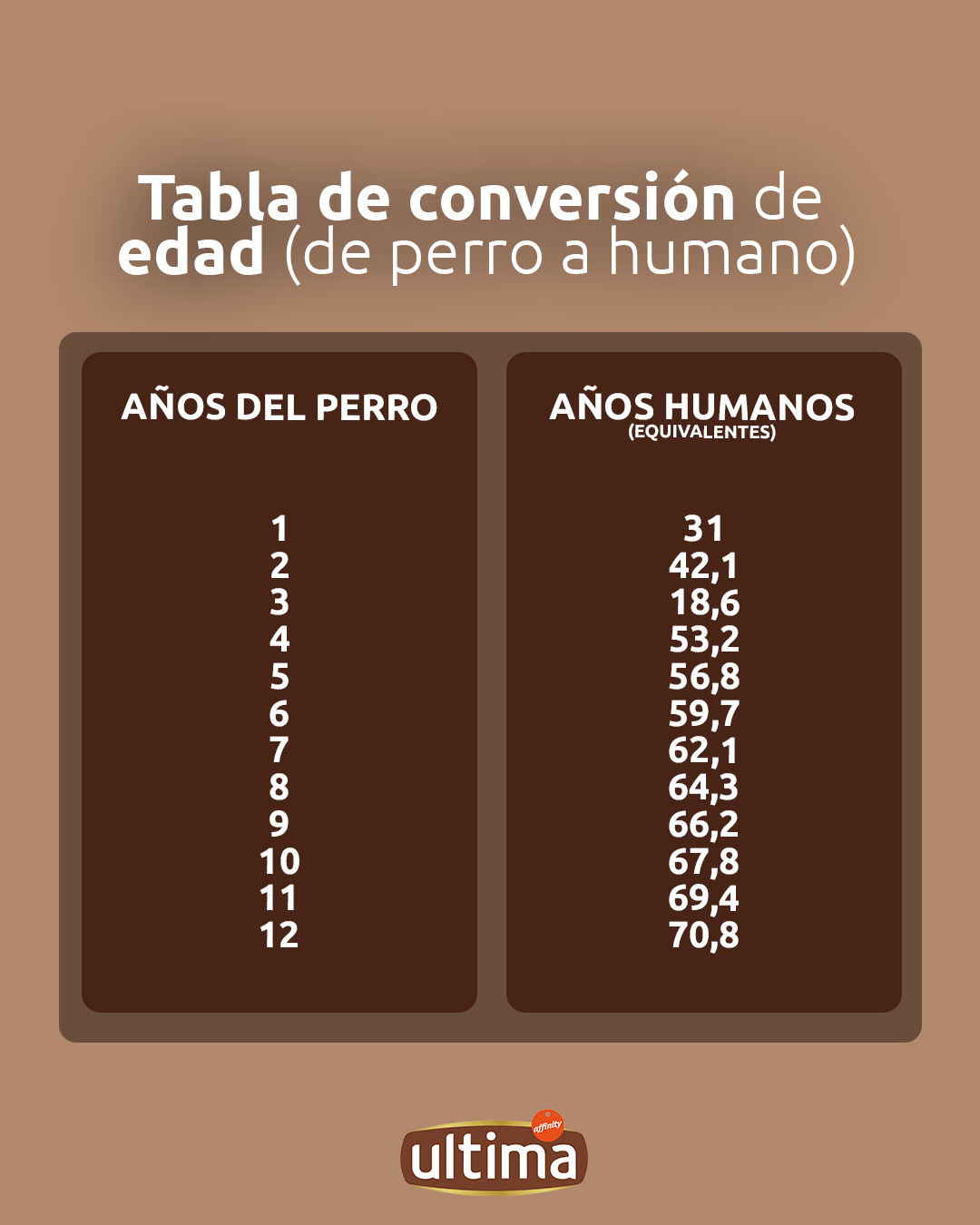 Tabla de conversi&oacute;n de edad (de perro a humano)