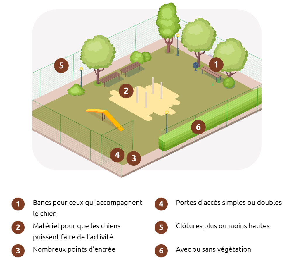 Quels sont les crit&egrave;res d&rsquo;un bon parc pour chiens ?