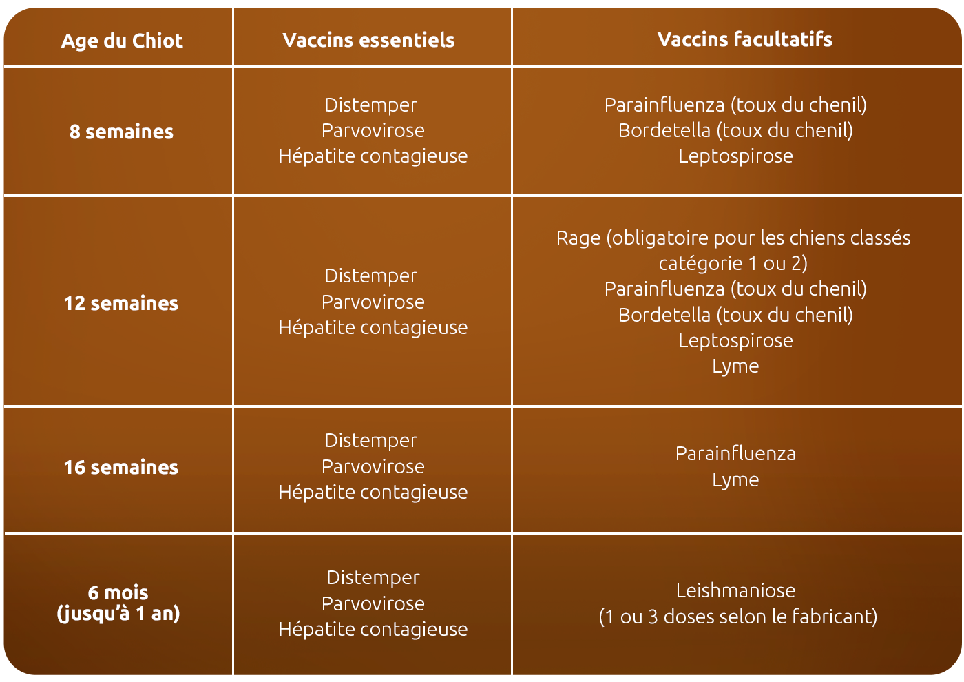 calendrier de vaccination pour un chiot 