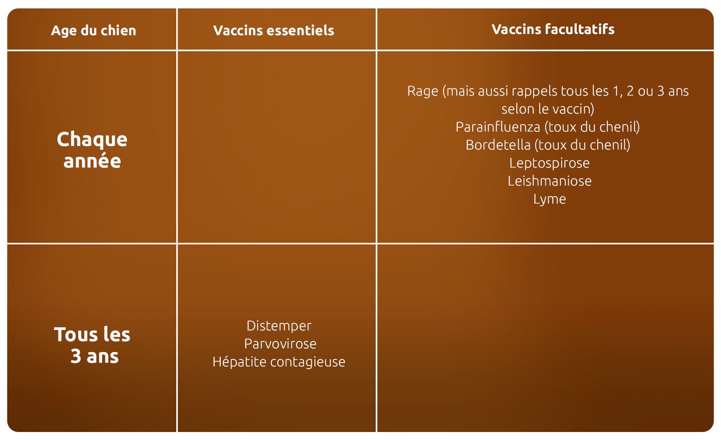 Calendrier de vaccination des chiens