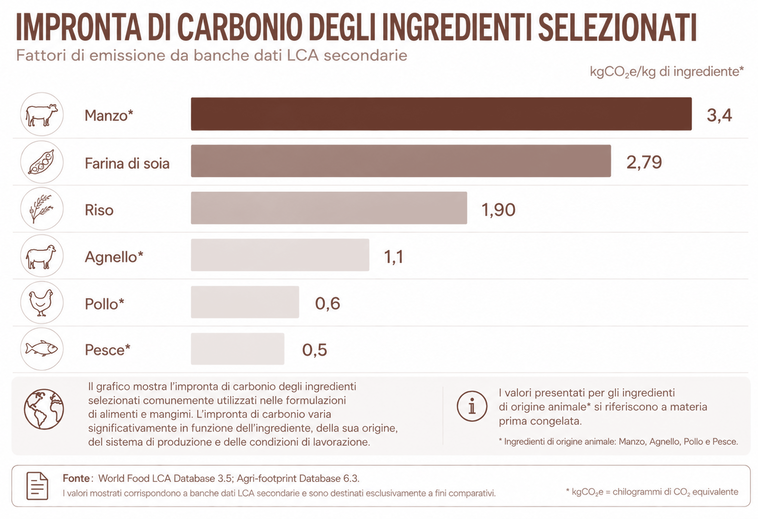 ULT Carbon_footprint_of_selected_ingredients_IT_693A2D